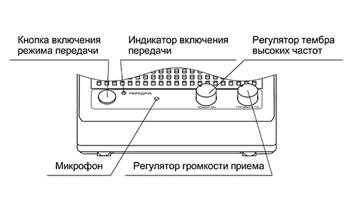 ОРГАНЫ УПРАВЛЕНИЯ И ИНДИКАЦИИ СПЕРЕДИ